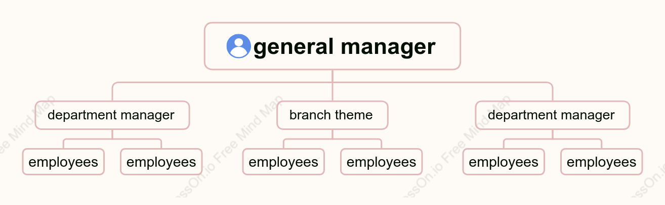 Organizational Chart - Linear Organization