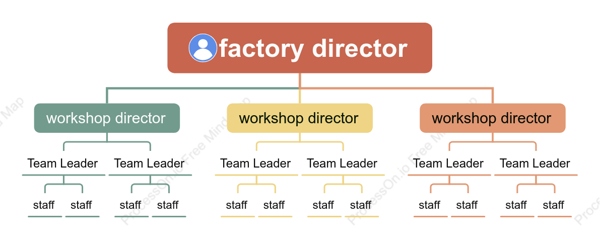 Linear Organizational Chart
