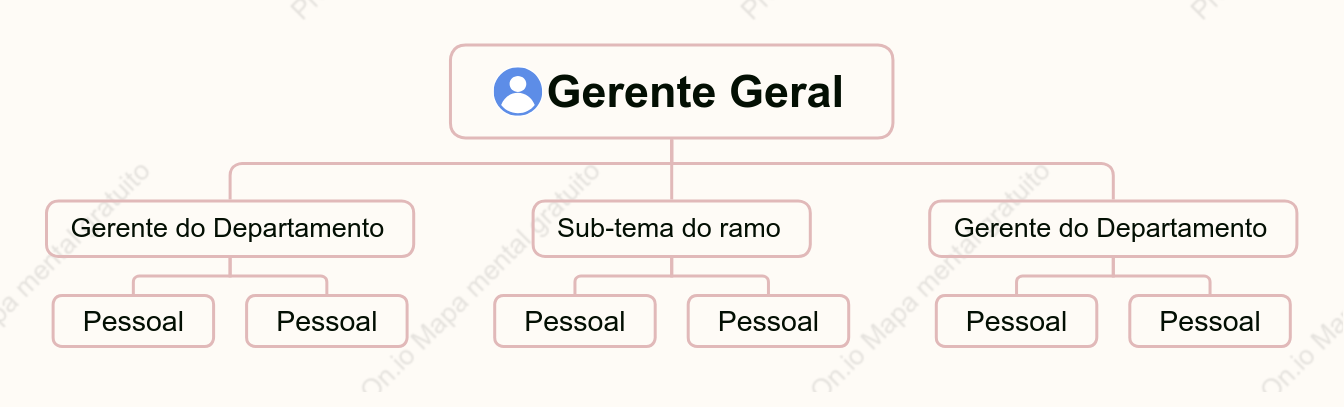 Organograma - Organização Linear
