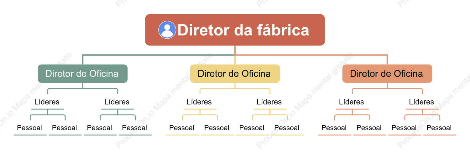 Organograma Linear
