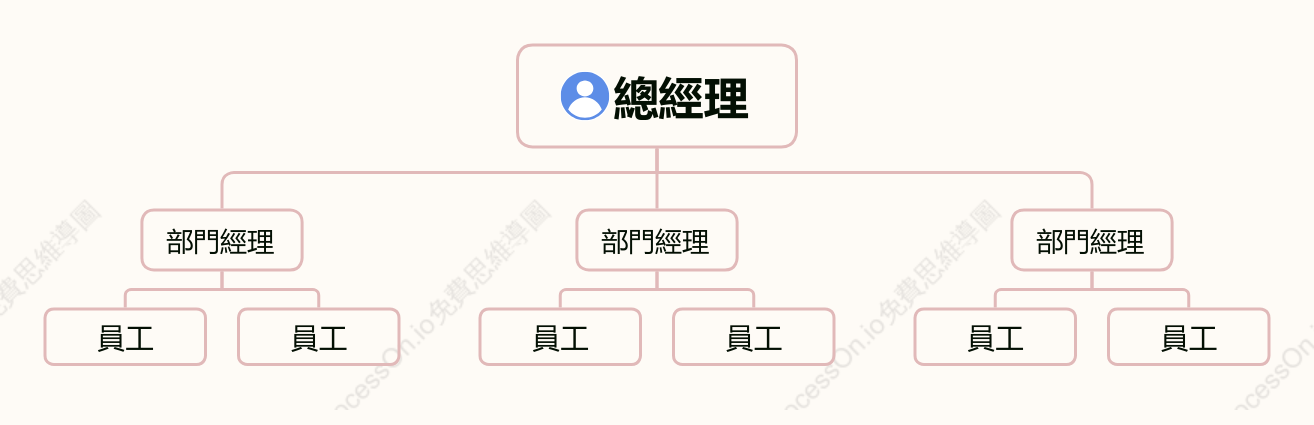 組織結構圖 - 線性組織