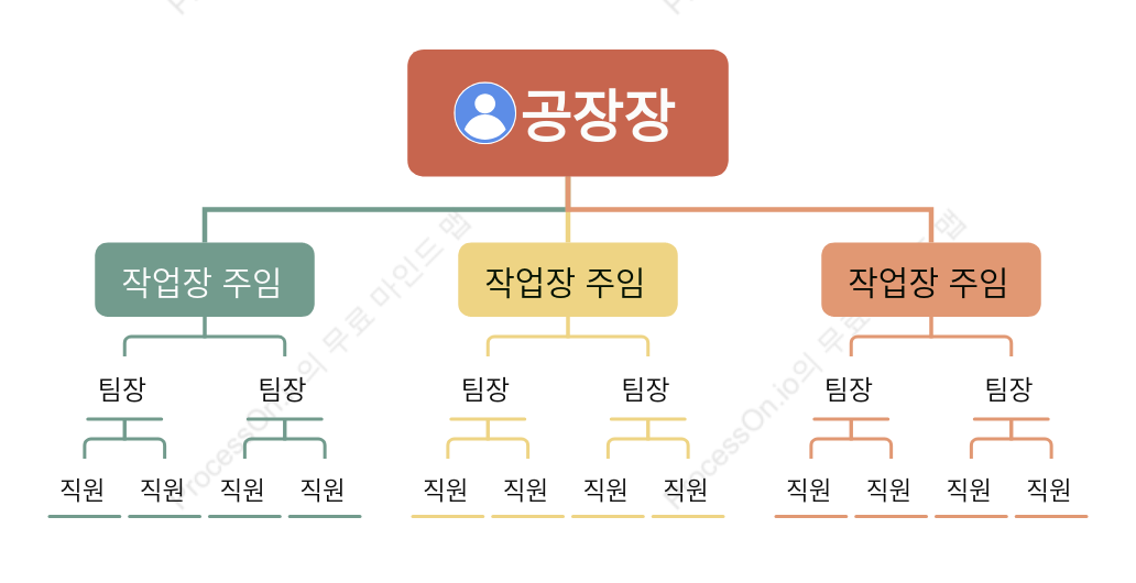 선형 조직도