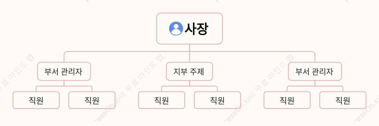 조직도 - 선형 조직