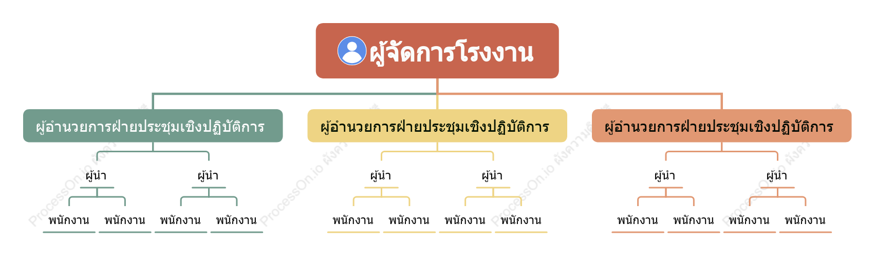 แผนภูมิองค์กรเชิงเส้น