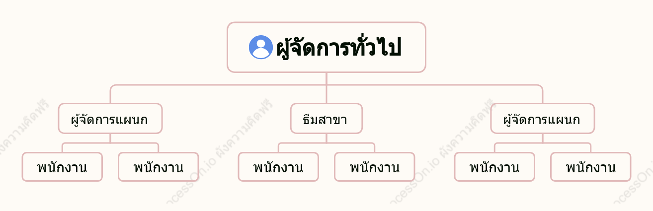แผนภูมิองค์กร - แผนภูมิองค์กรเชิงเส้น