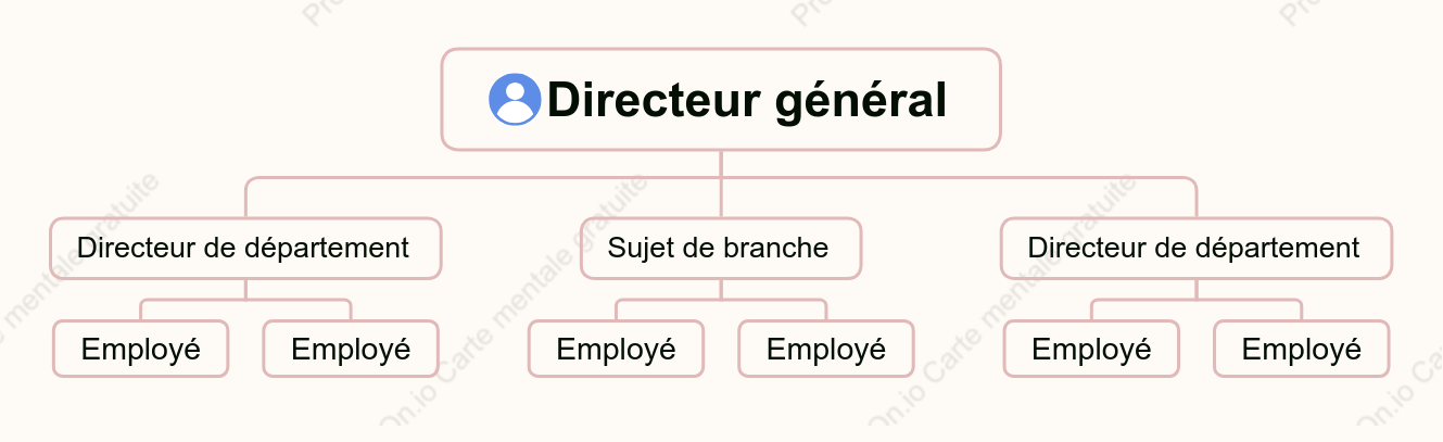 Organigramme - Organisation linéaire