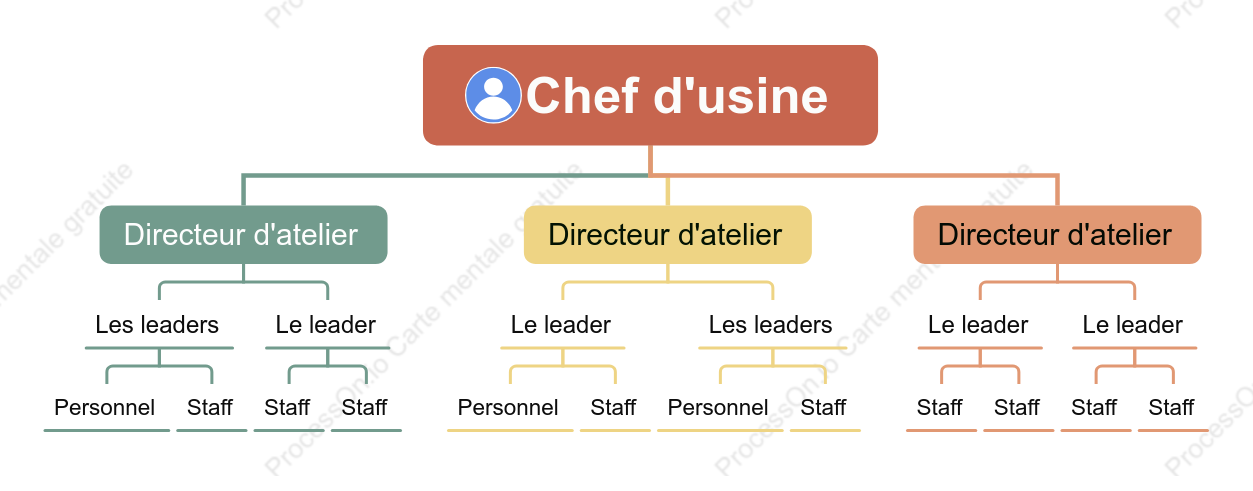 Organigramme linéaire