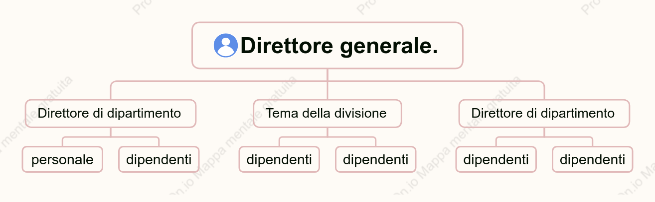Organigramma - Organizzazione Lineare