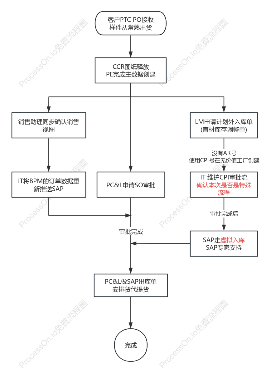 PTC样件订单