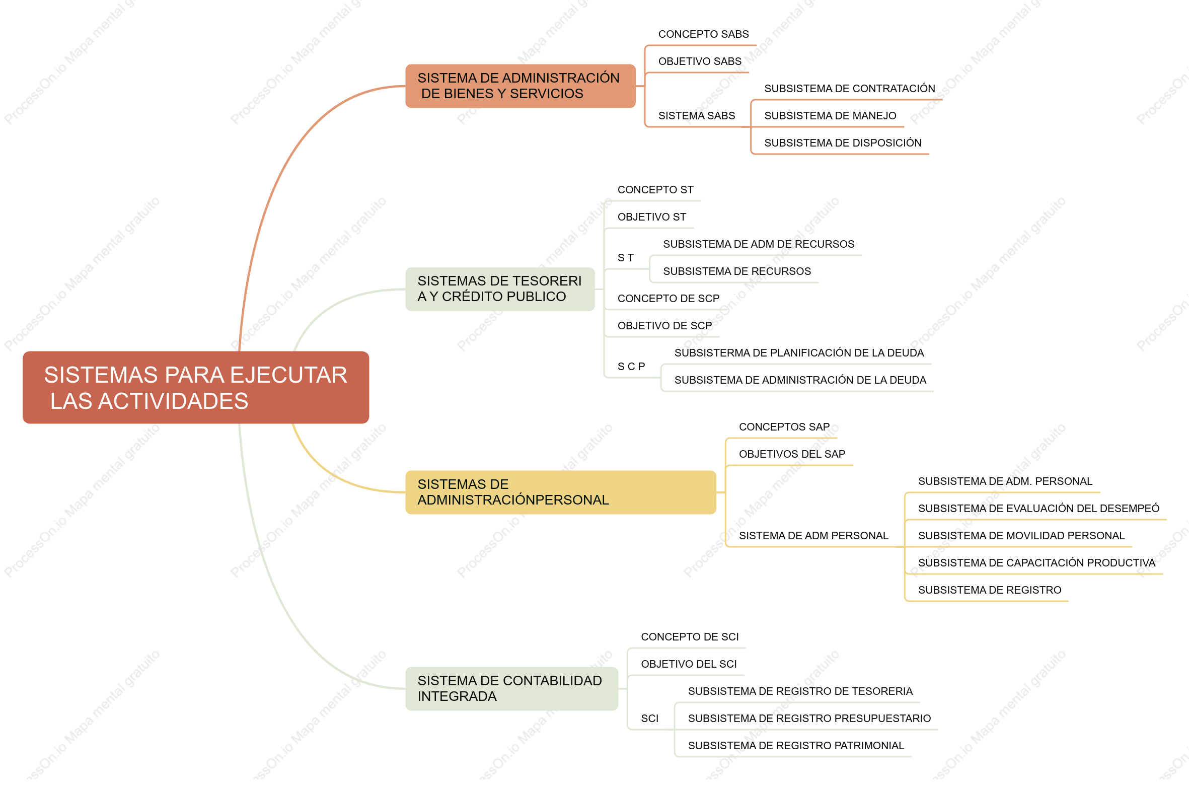Mapa mental del sistema de ejecución de la empresa