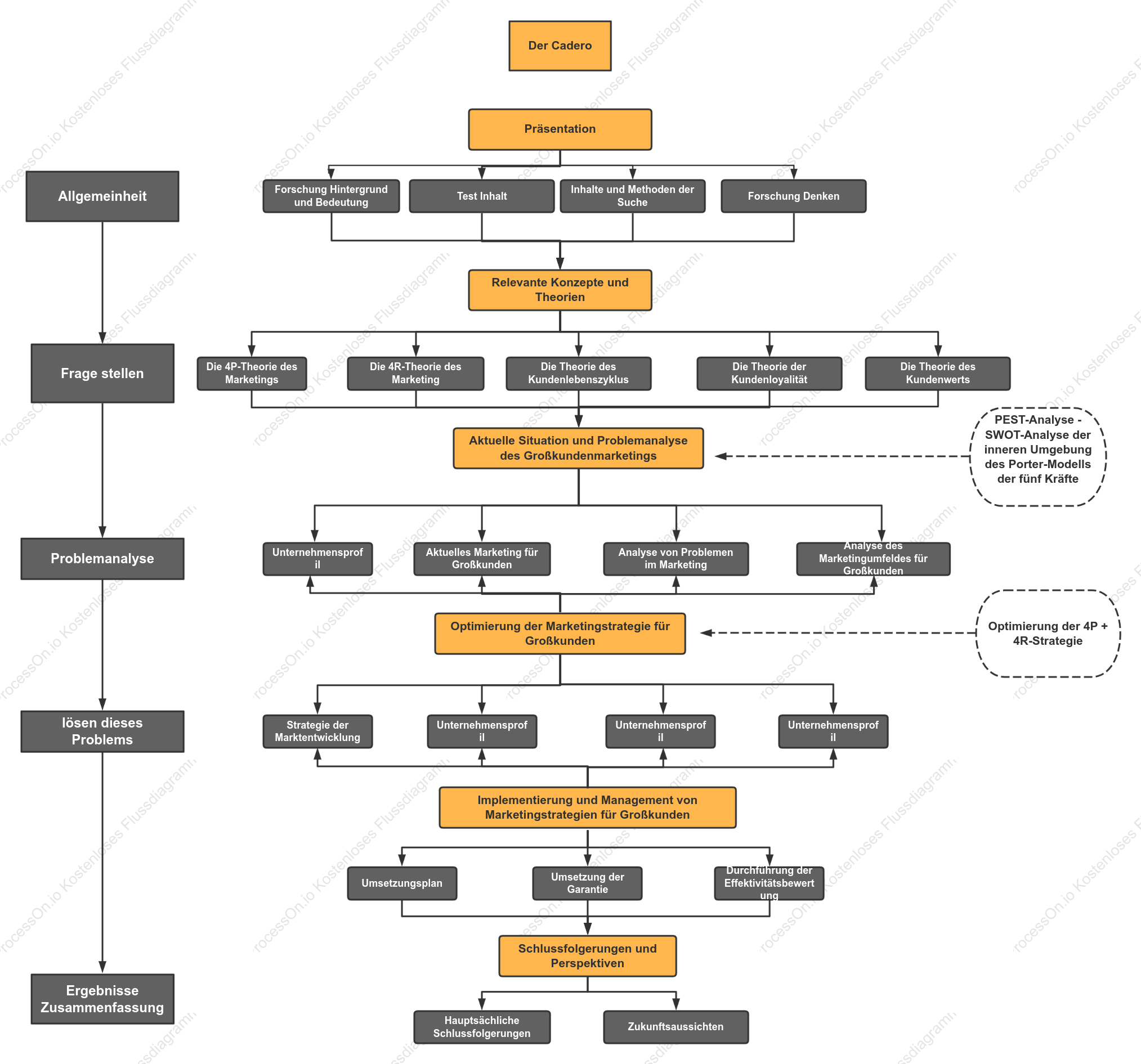 Technologie-Roadmap für Key-Account-Marketing