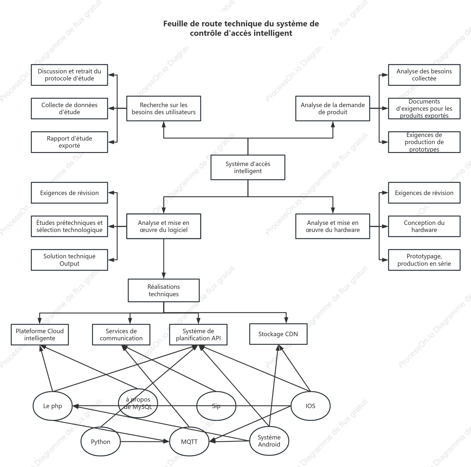 Feuille de route technologique pour un système de contrôle d'accès intelligent