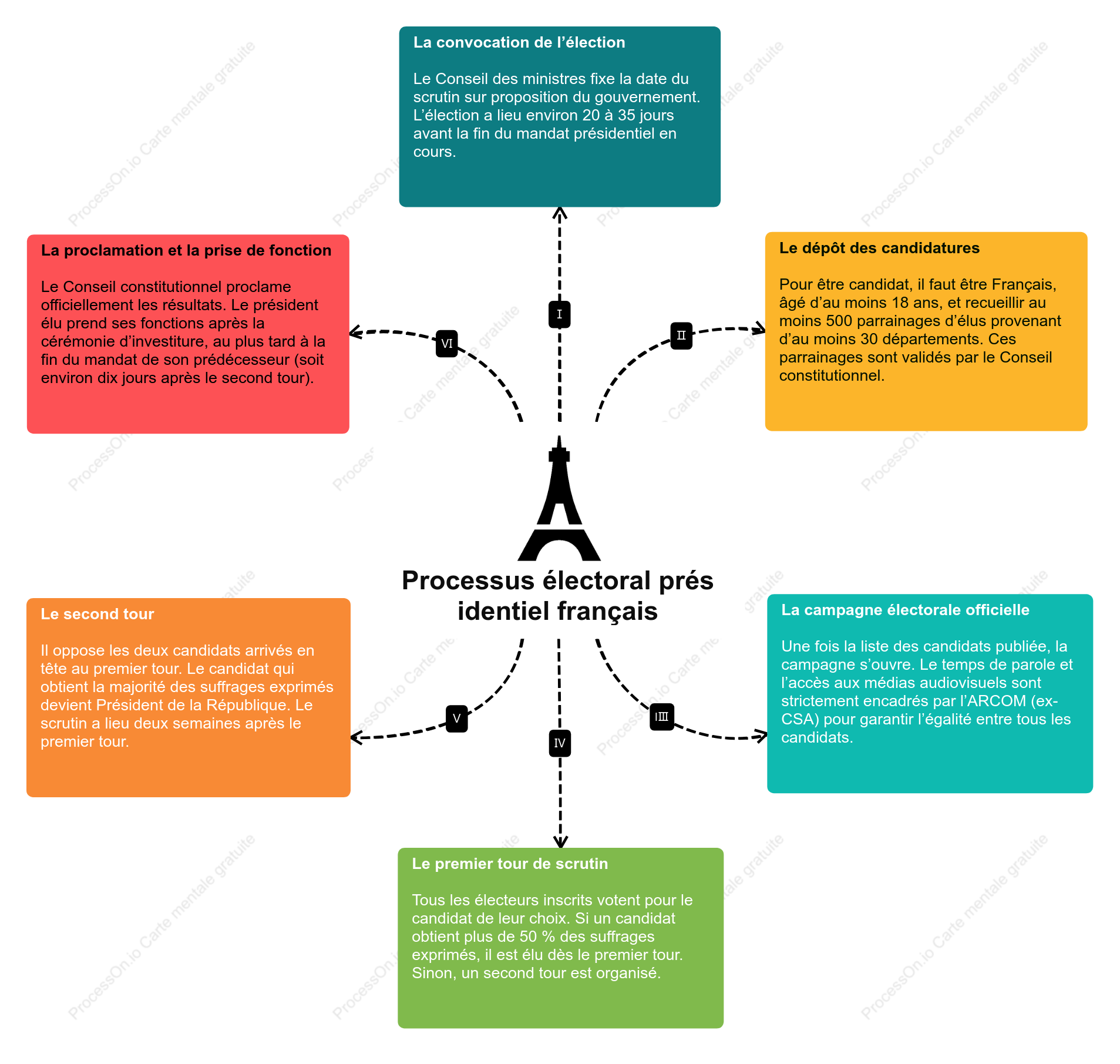Les six principaux processus de l’élection présidentielle française