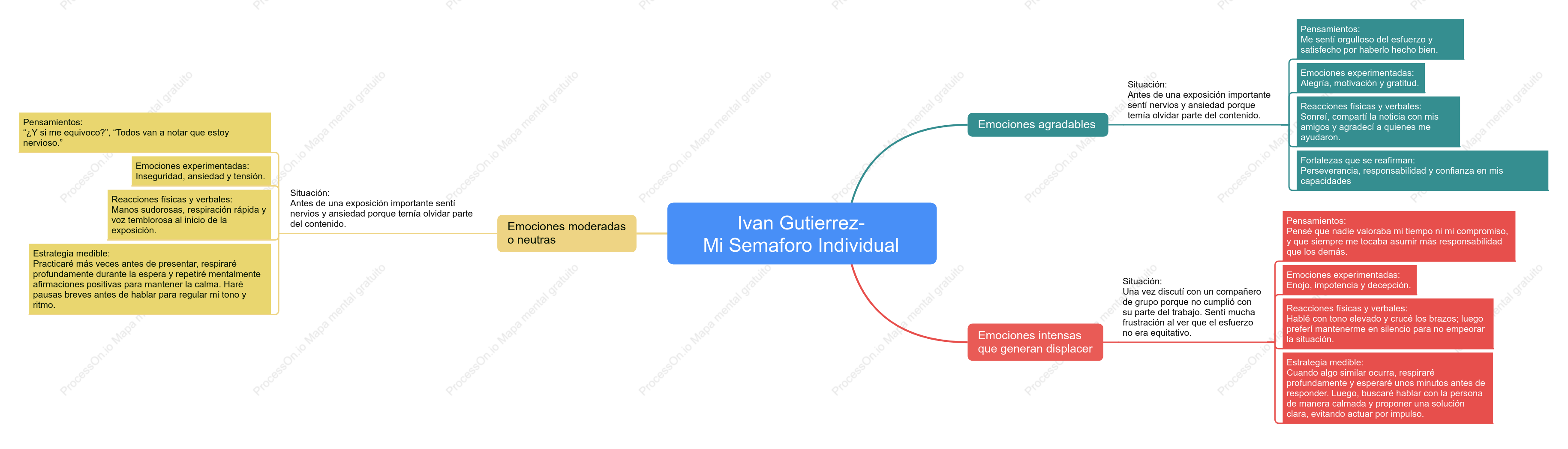 1294 Gutiérrez Iván - Mapa mental