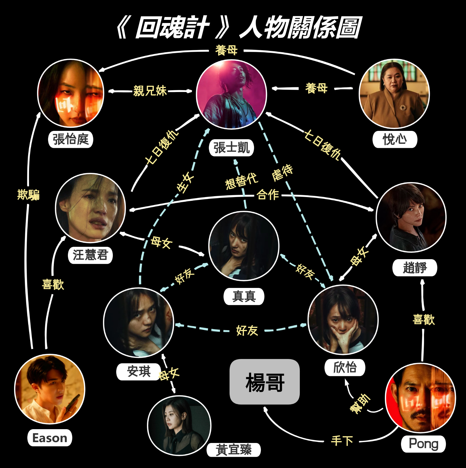 《回魂計》人物關係圖