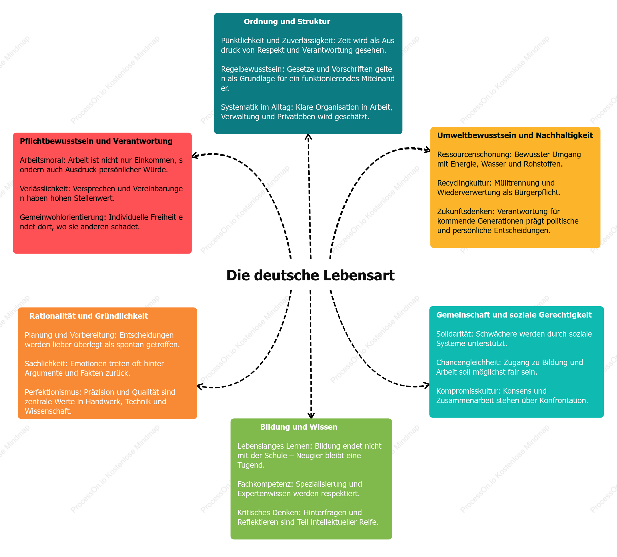 Die deutsche Lebensart – Grundwerte und Denkweisen