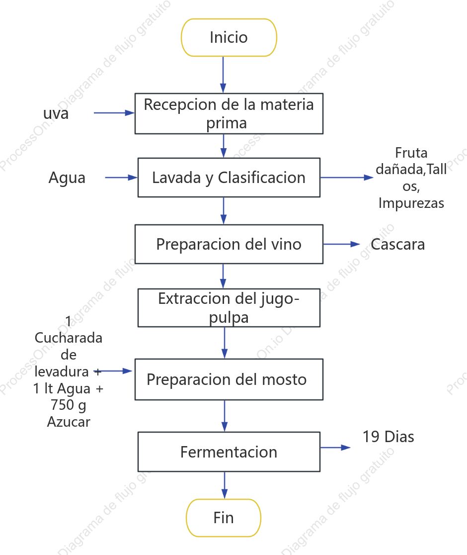 Diagrama de flujo del vino