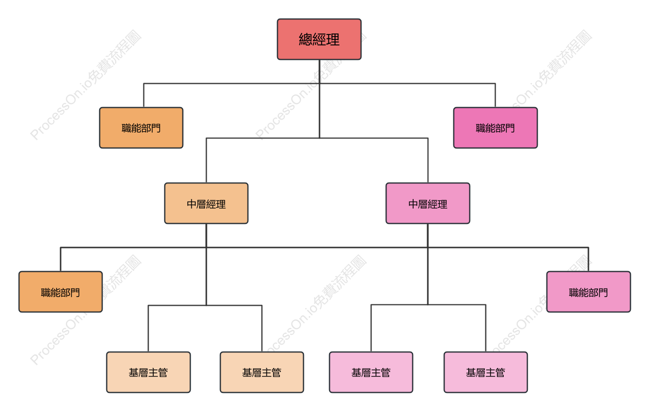 直線職能組織架構圖