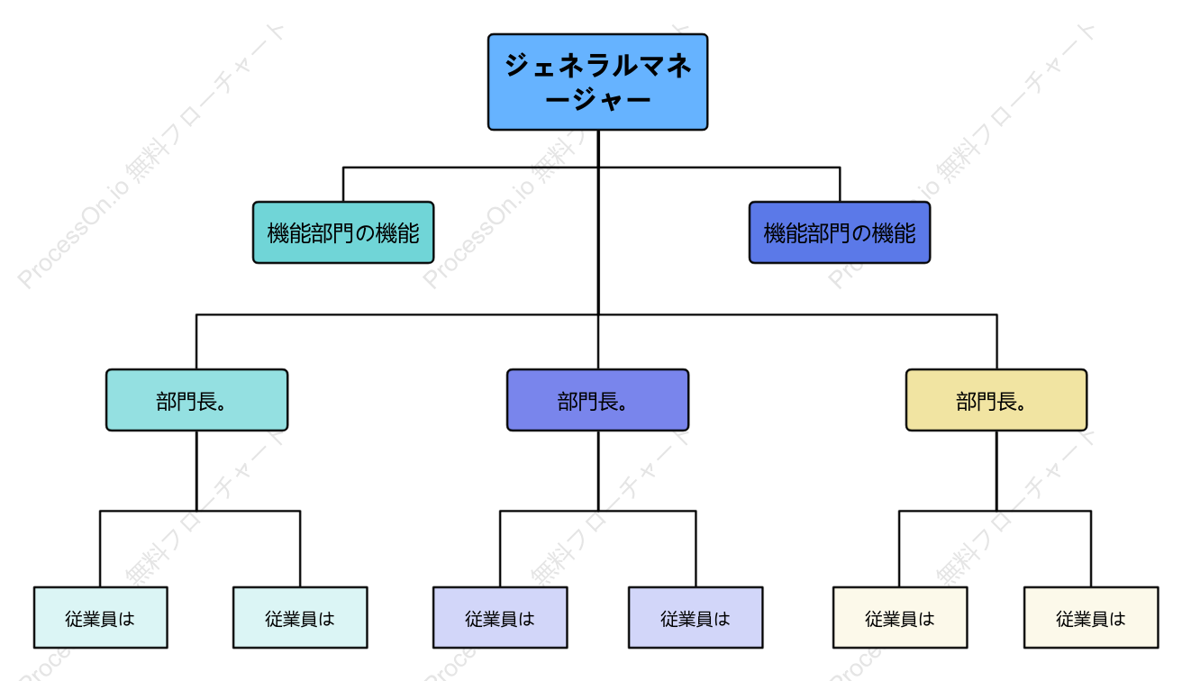 ラインスタッフ組織図