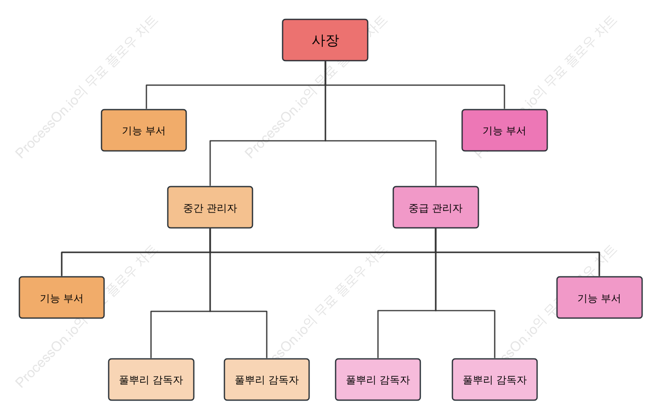 직속 조직도
