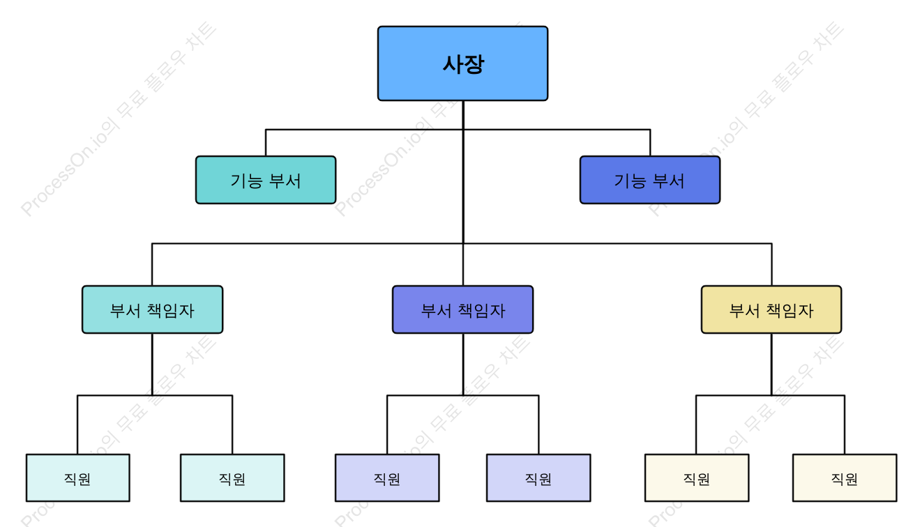 직속 조직도