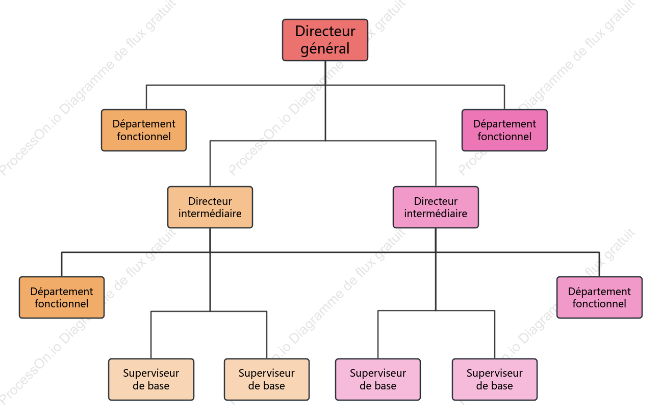 Organigramme de la structure organisationnelle du personnel opérationnel