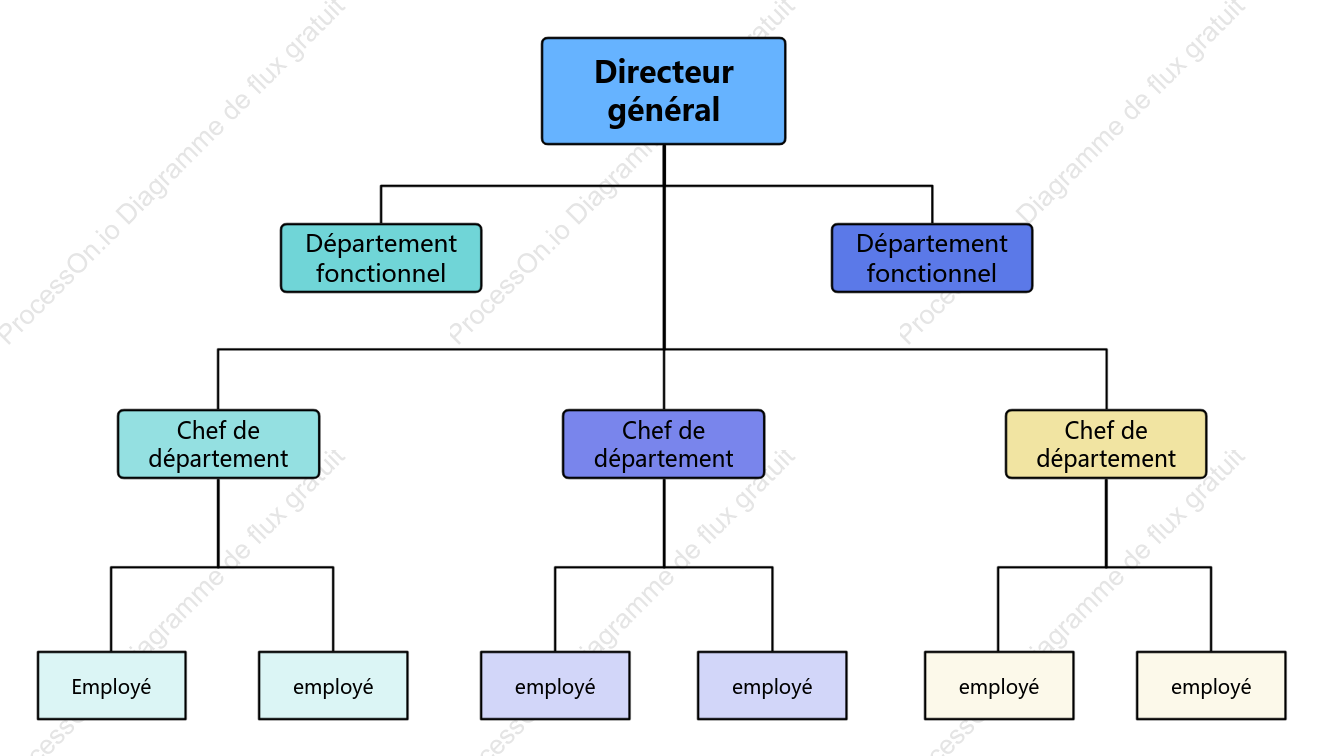 Organigramme du personnel opérationnel