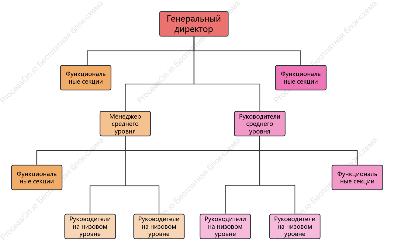 Организационная структура линейного персонала