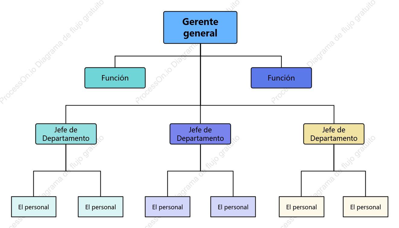 Organigrama de línea y personal