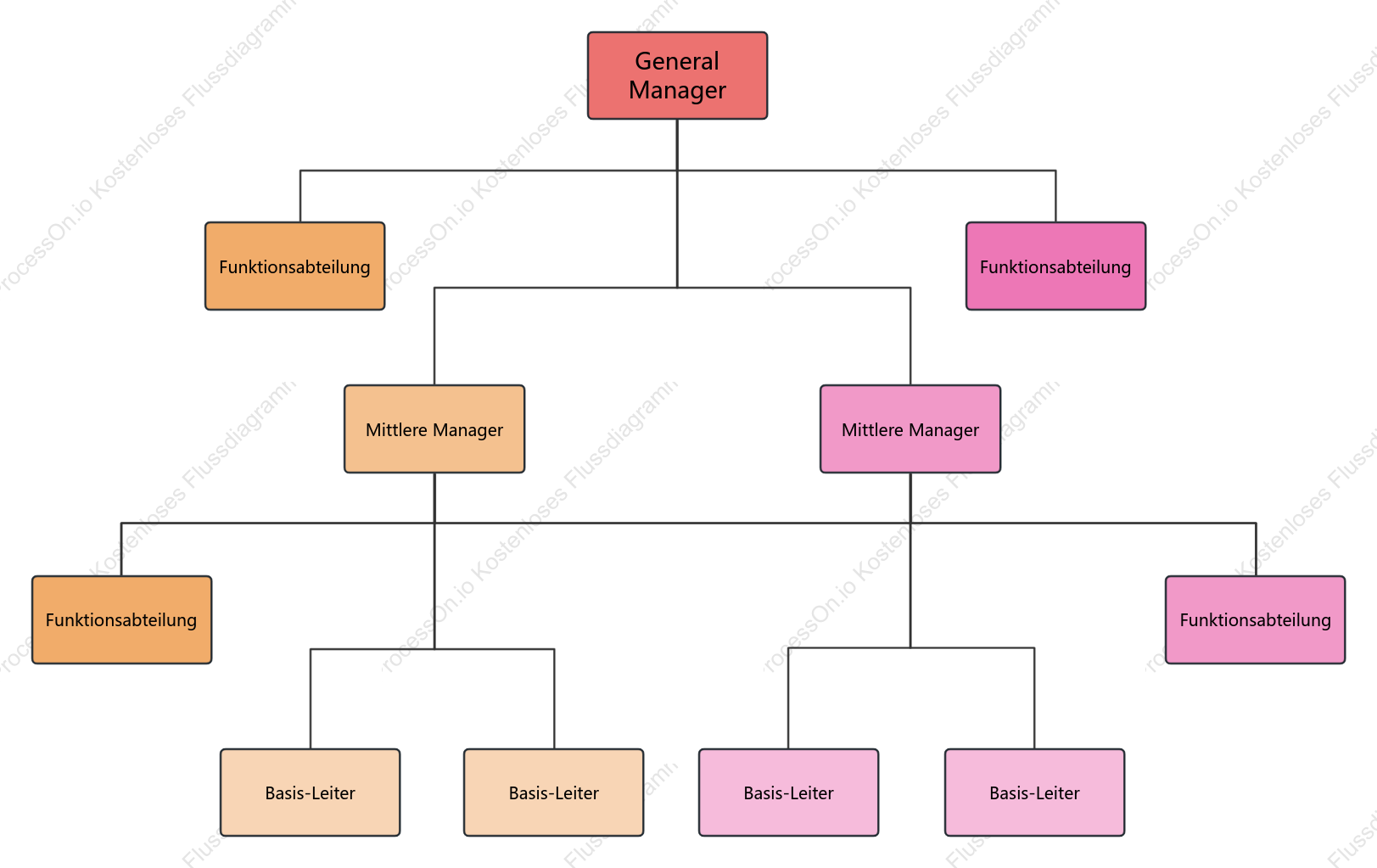 Organigramm der Linien- und Stabsstruktur