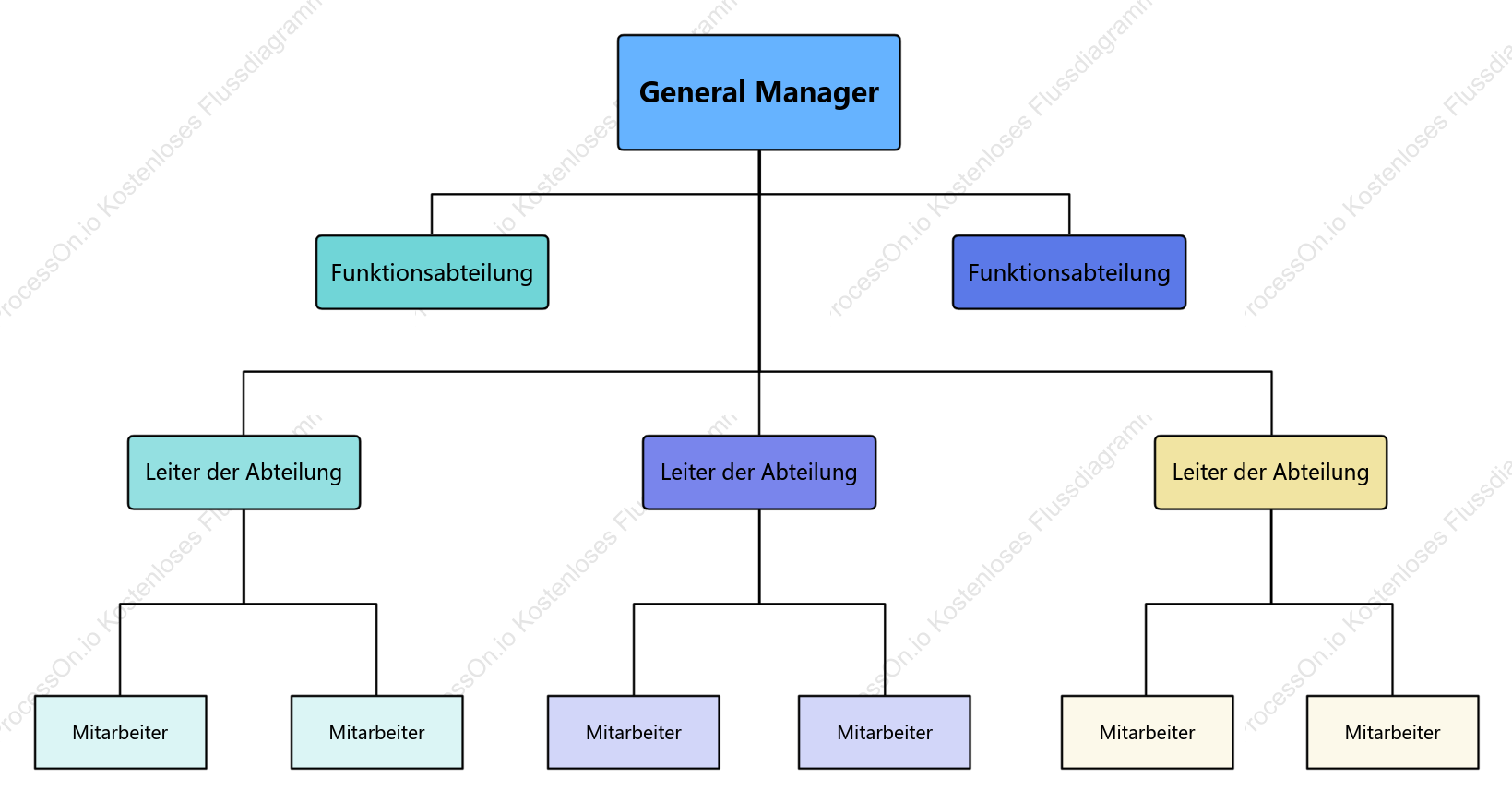 Organigramm der Linien- und Stabsstruktur