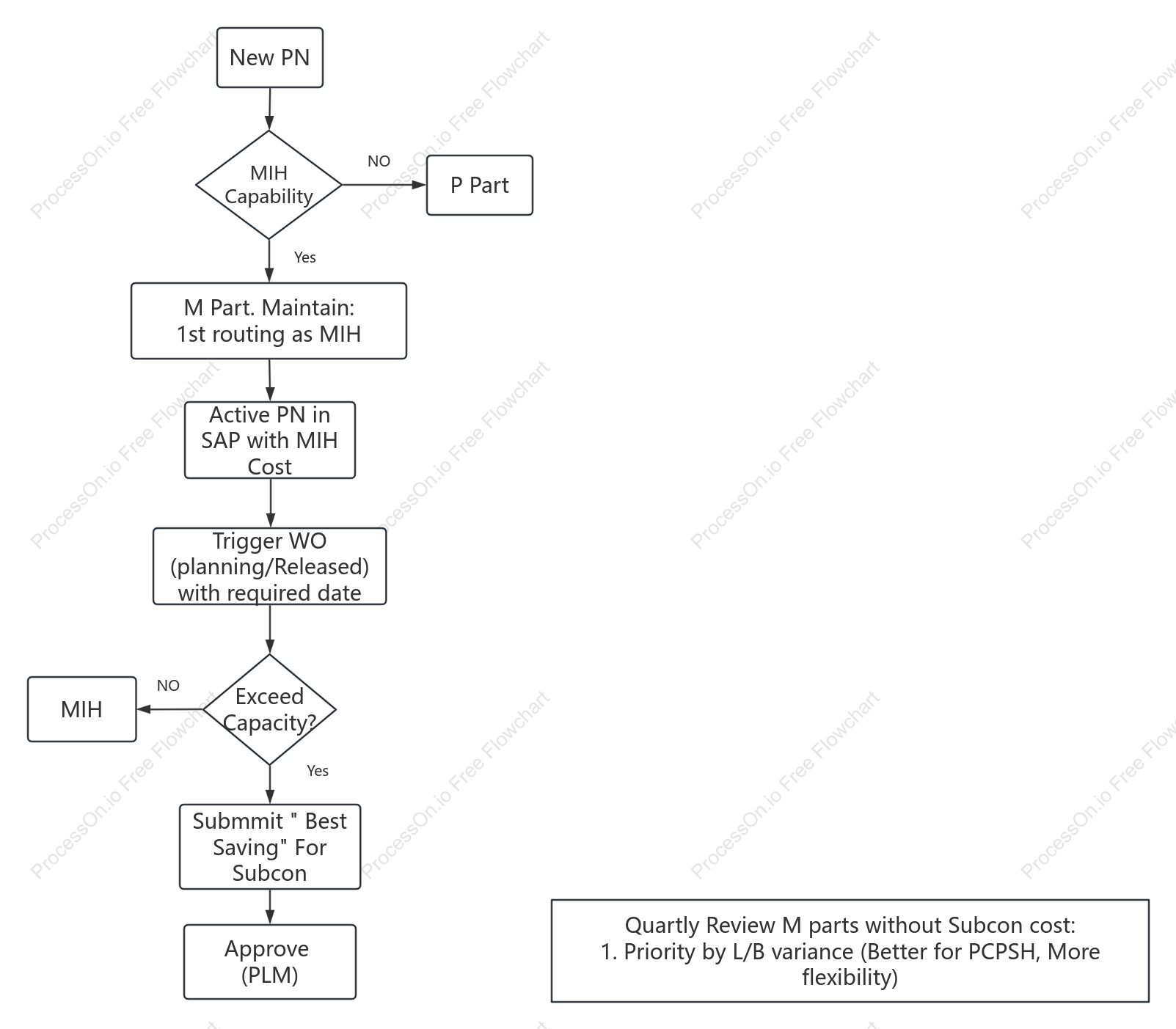 M to Subcontractor Flowchart