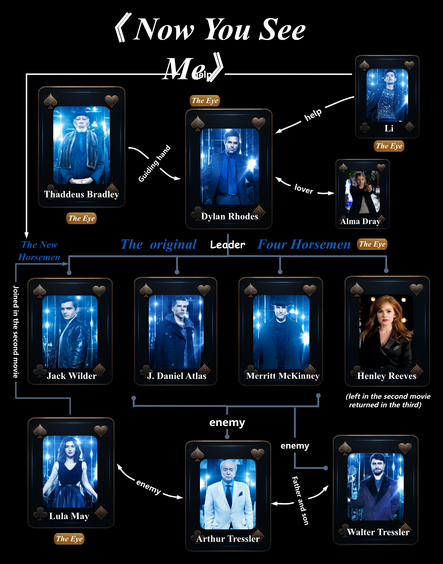《Now You See Me》 Character Relationship Chart