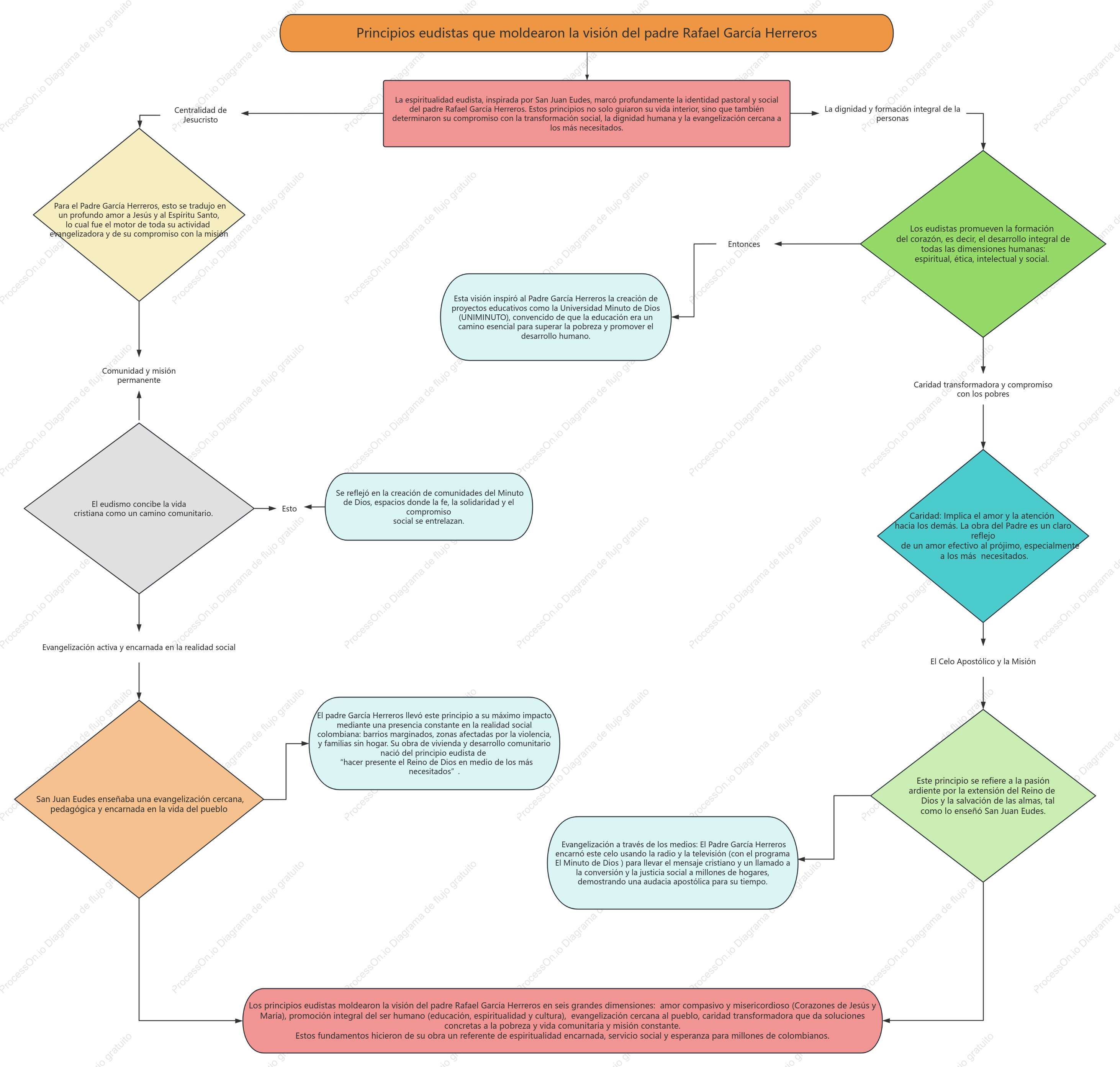 Diagrama de flujo de Principios eudistas