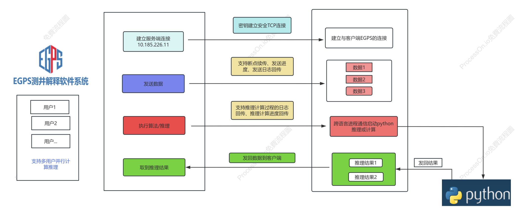 EGPS測試解釋系統框架圖