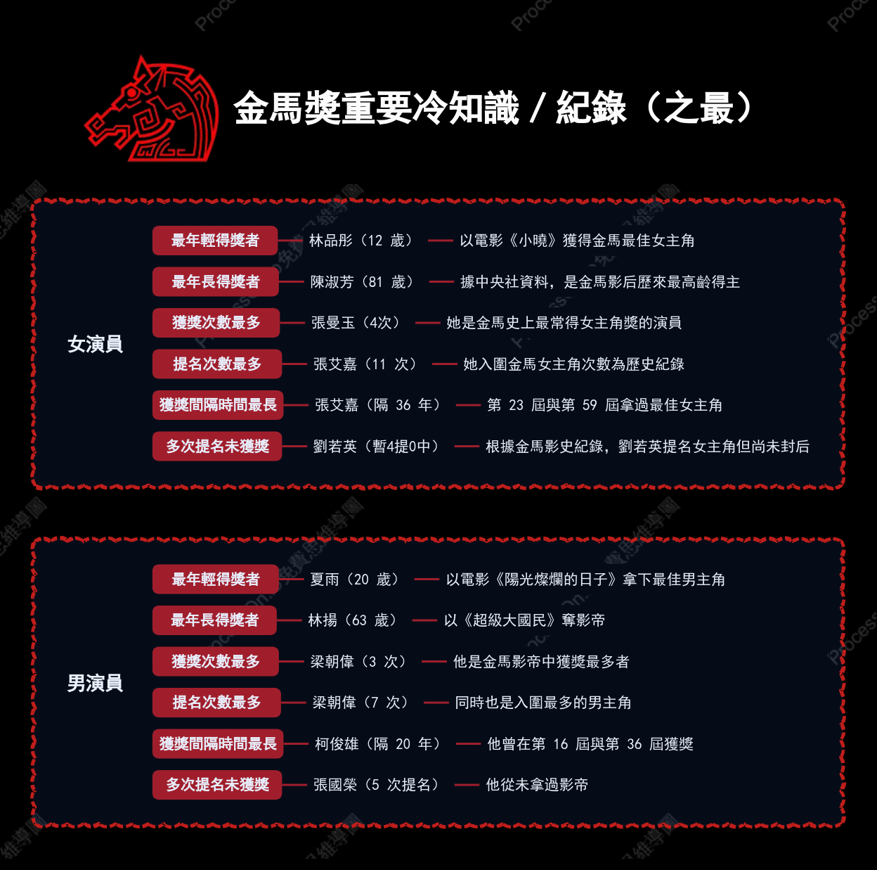 金馬獎歷屆演員獎項重要紀錄與趣味冷知識大全（之最總整理）