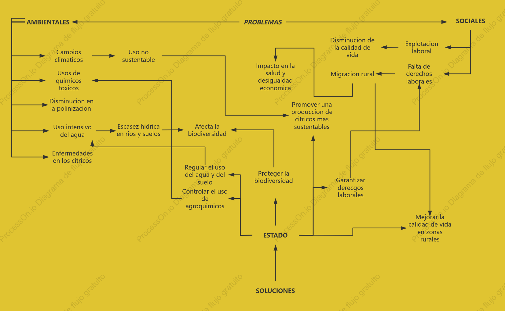 Diagrama de flujo sobre frutas cítricas