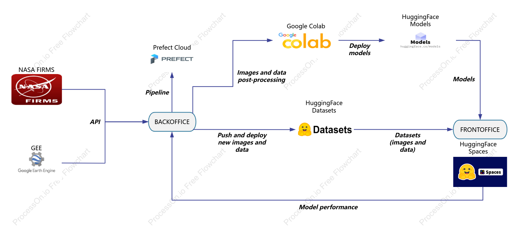 Flowchart of the image and data processing system architecture