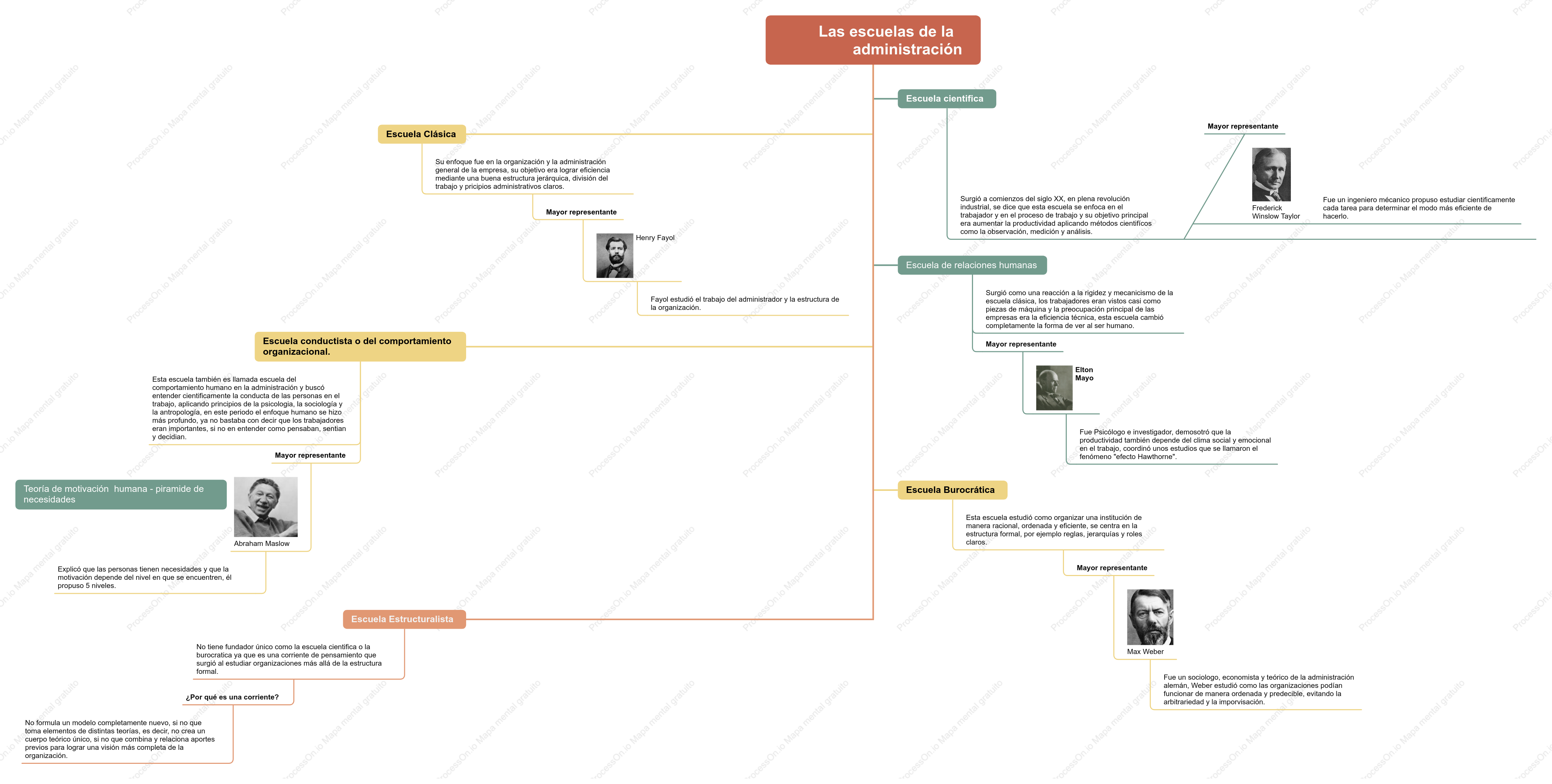 Mapas mentales de las diferentes escuelas de pensamiento y sus principales representantes