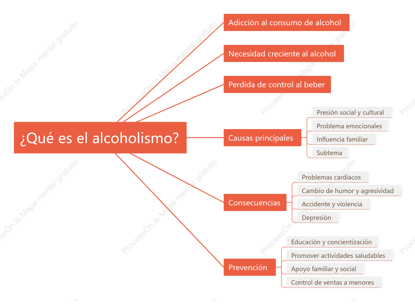 Mapa mental sobre el alcoholismo