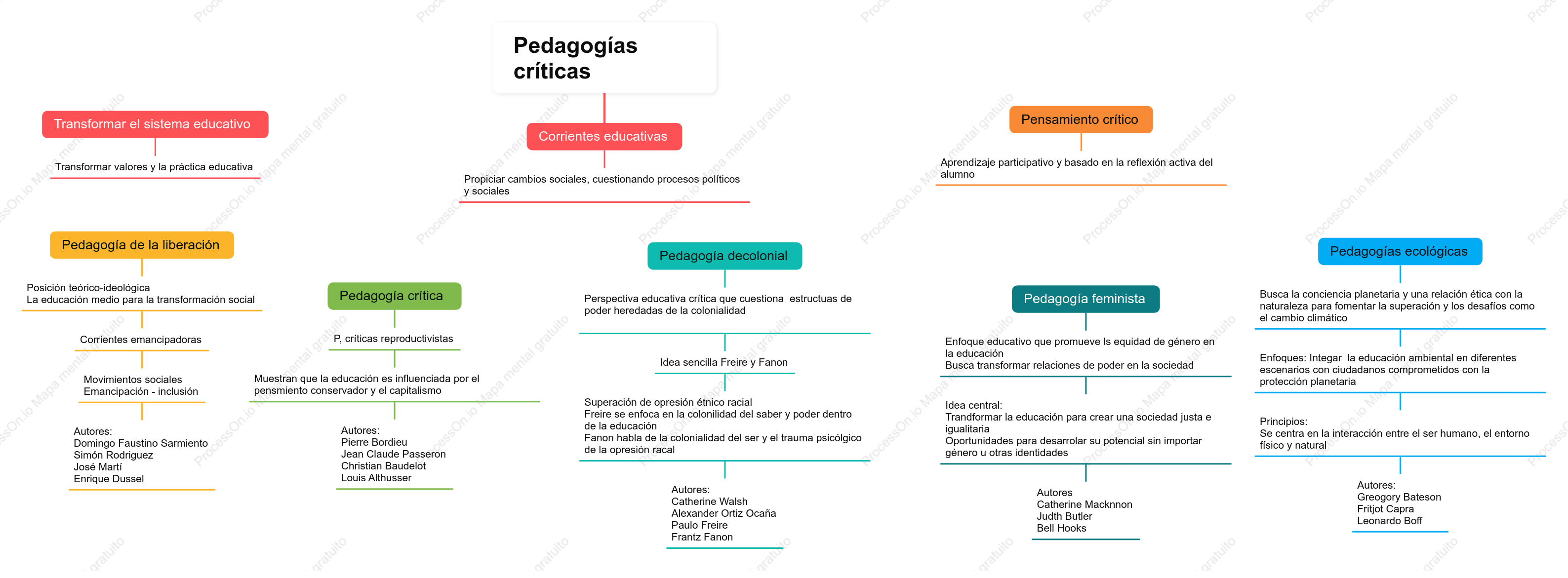 Estructura organizativa pedagógica crítica