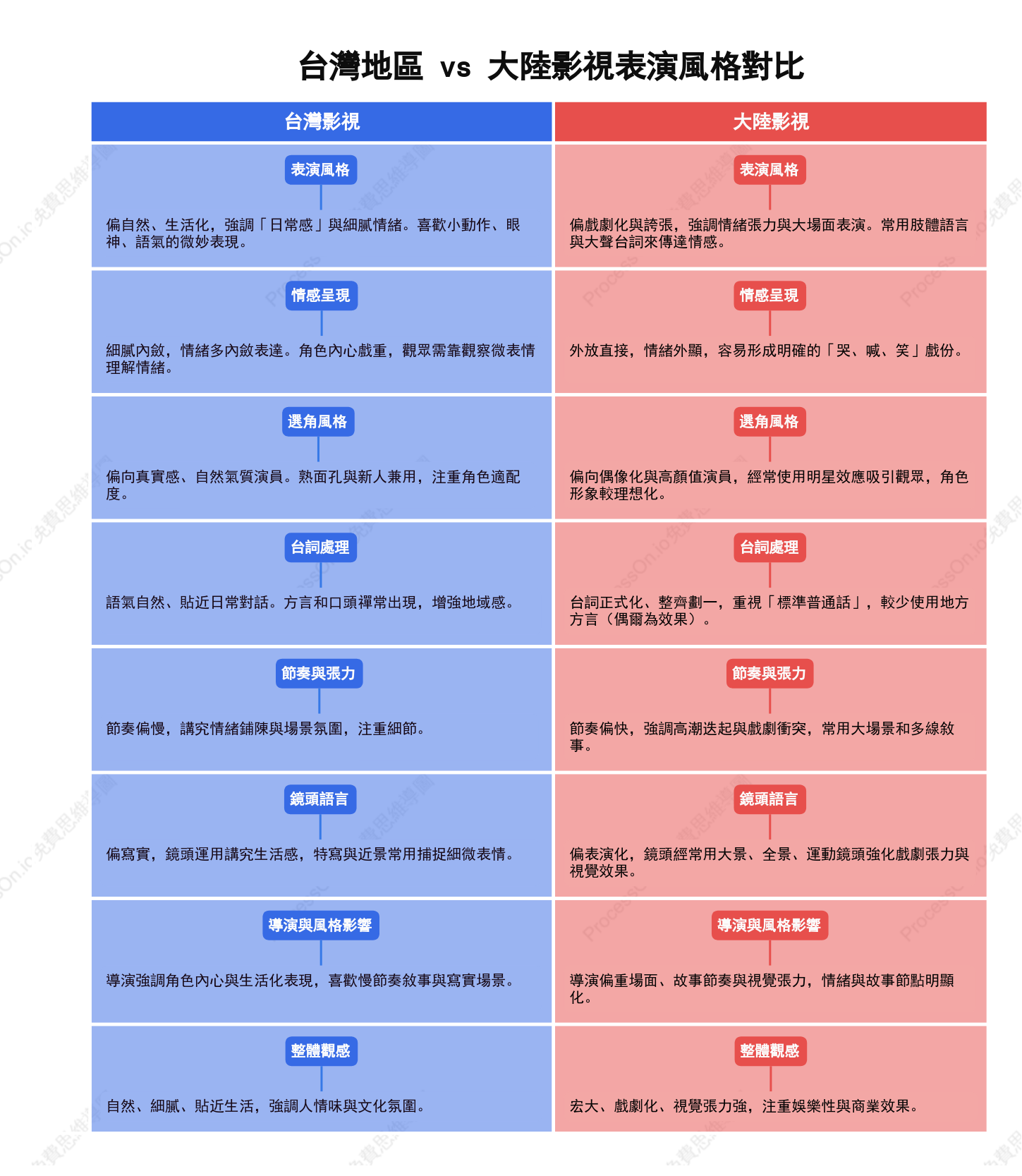 台灣地區 vs 大陸影視表演風格對比