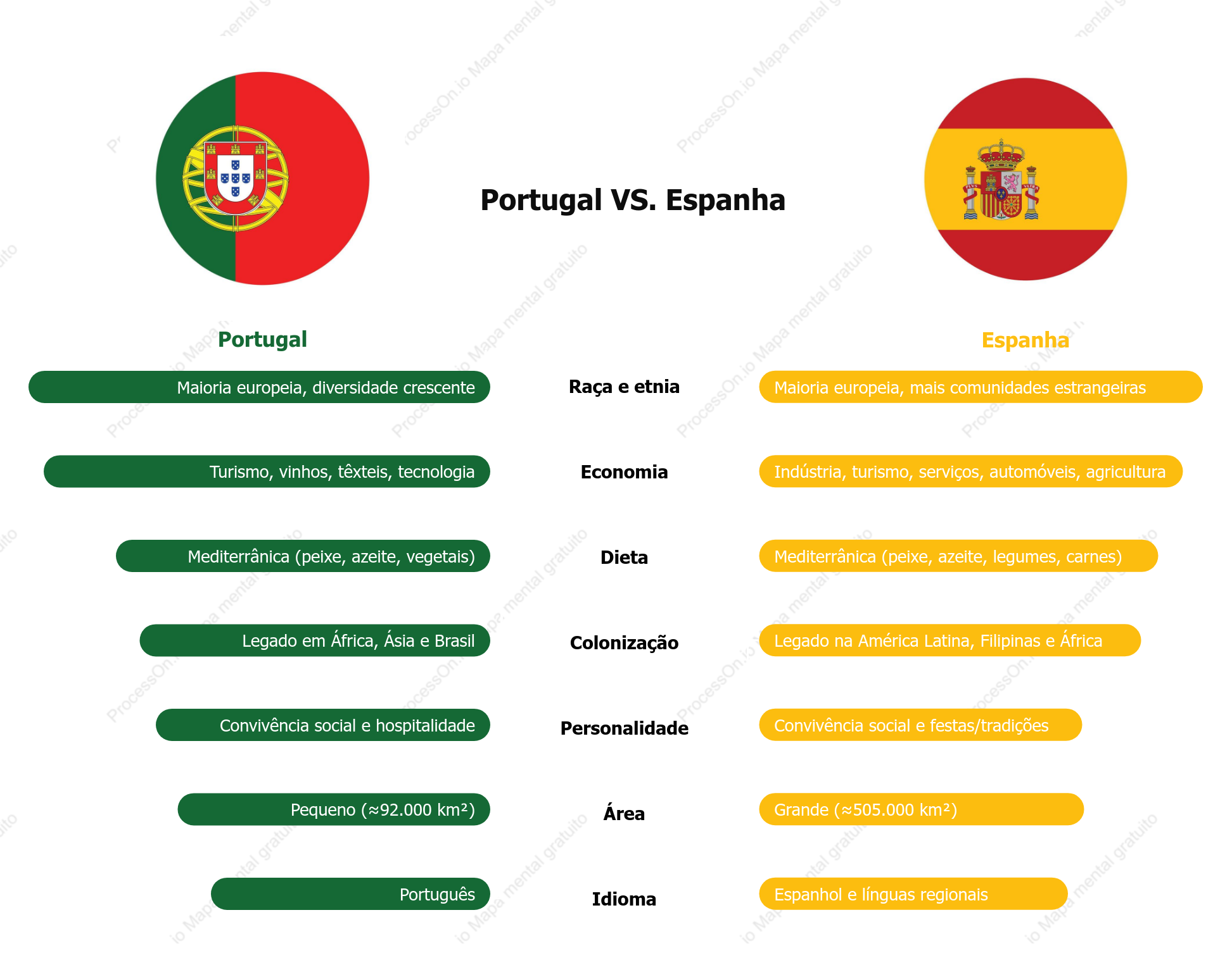Comparação Essencial entre Portugal e Espanha: Território, Cultura e Economia