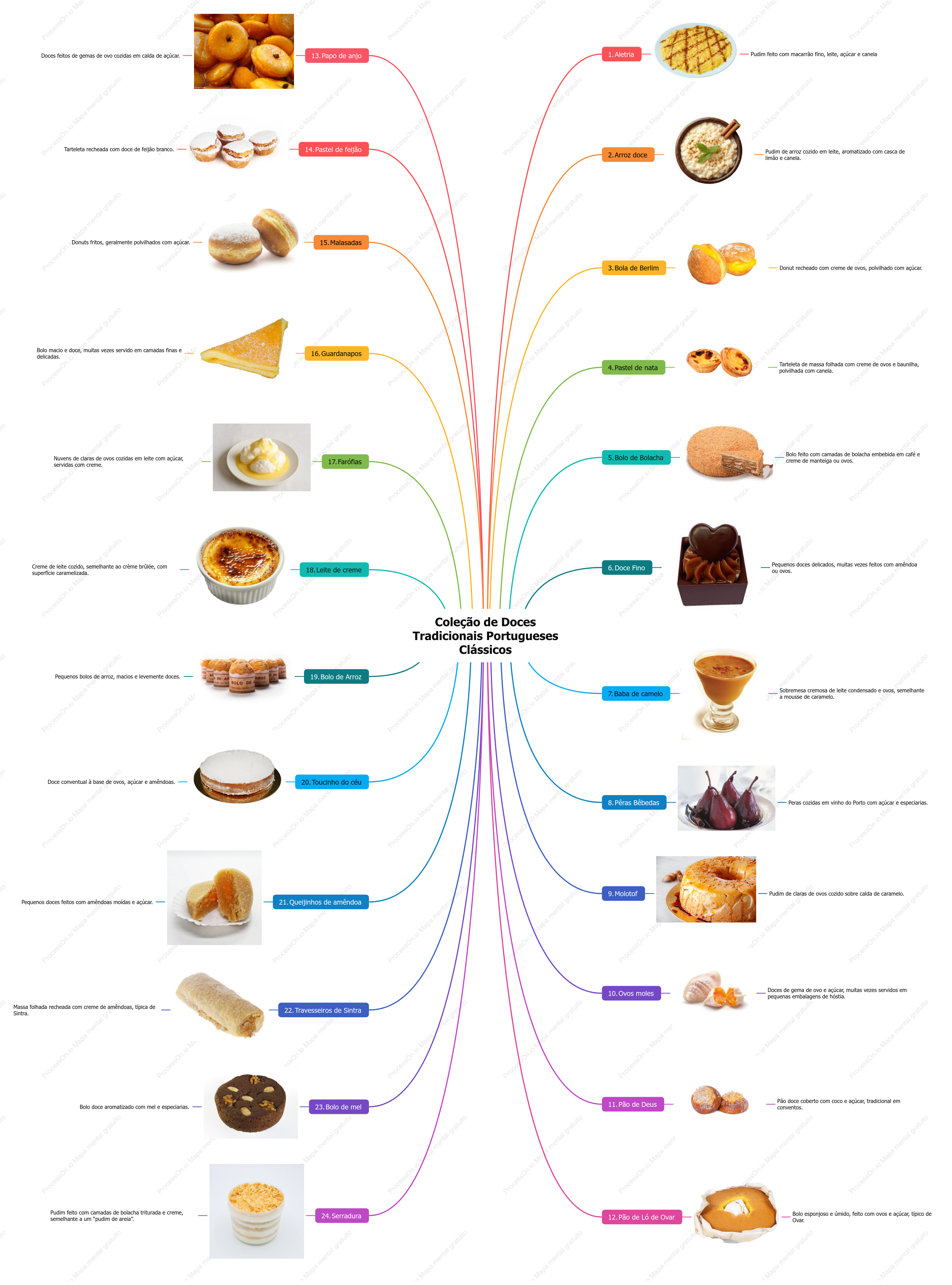 Coleção de Doces Tradicionais Portugueses Clássicos