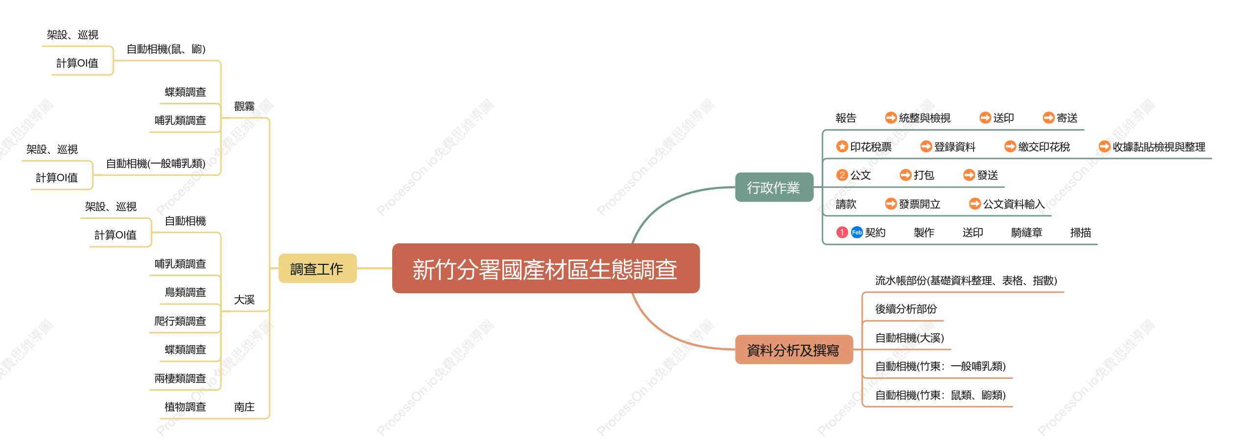 新竹分署國產材區生態調查兩