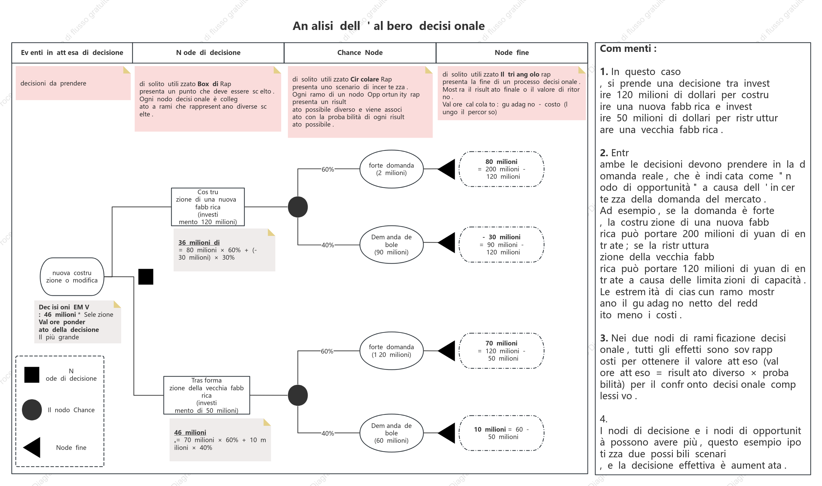 Analisi dell'albero decisionale