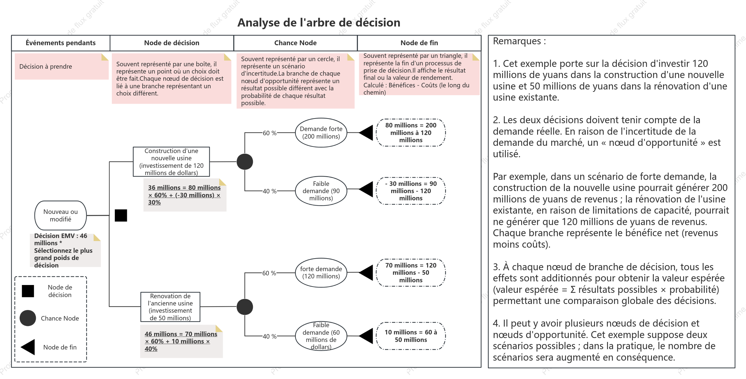 Analyse par arbre de décision