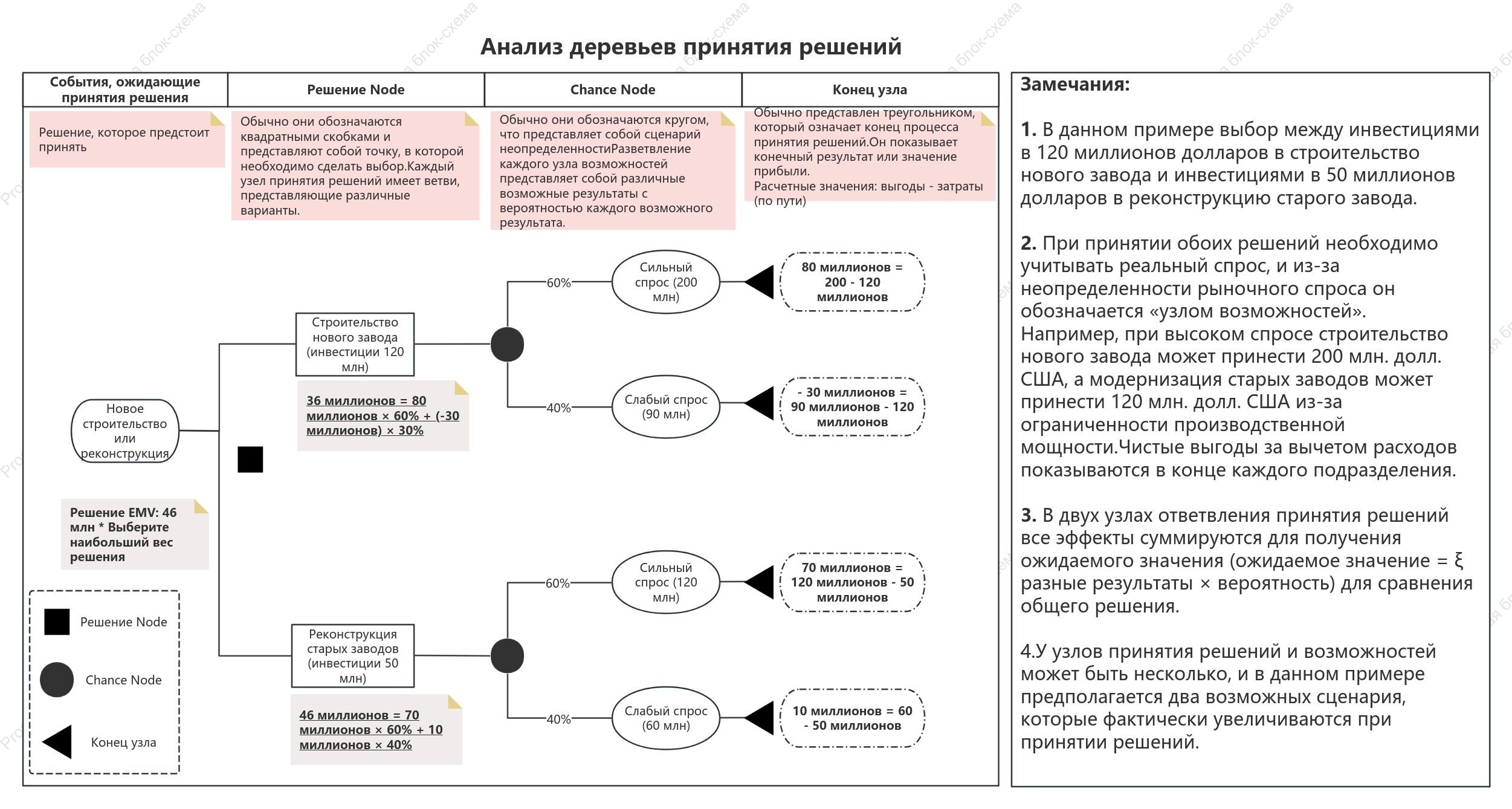 Анализ дерева решений