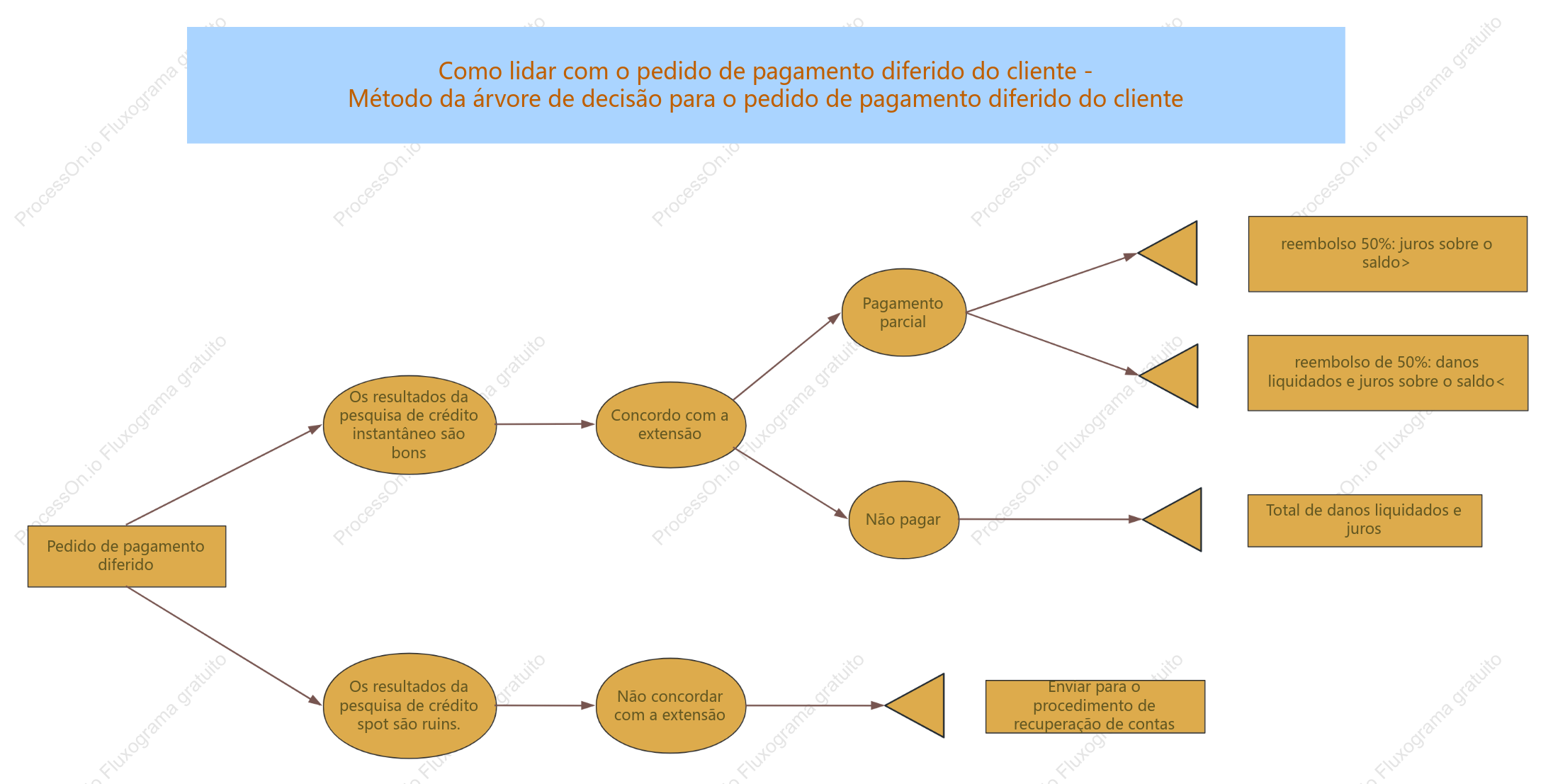 Árvore de Decisão para Solicitação de Pagamento Diferido