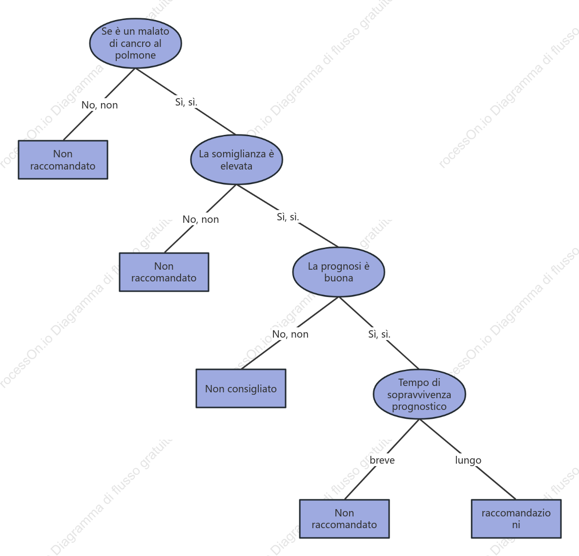 Albero decisionale per il piano di trattamento del cancro al polmone